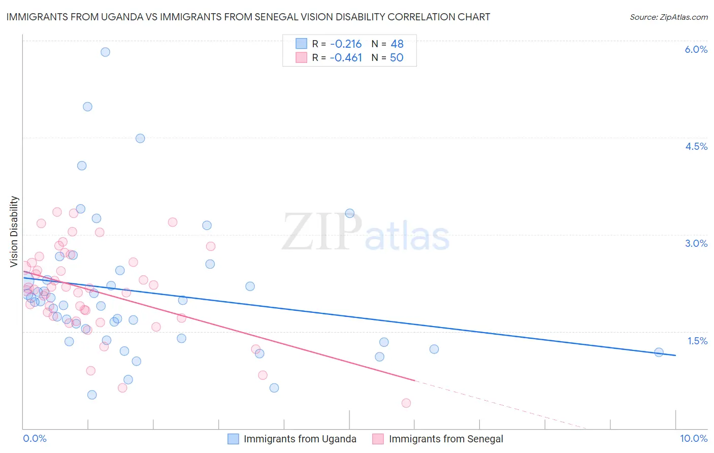 Immigrants from Uganda vs Immigrants from Senegal Vision Disability
