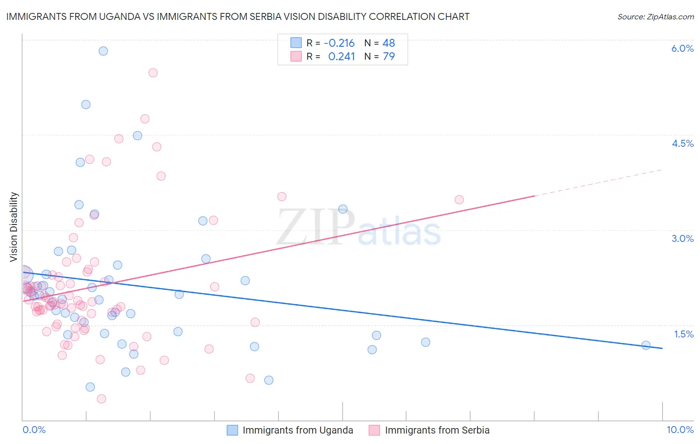 Immigrants from Uganda vs Immigrants from Serbia Vision Disability