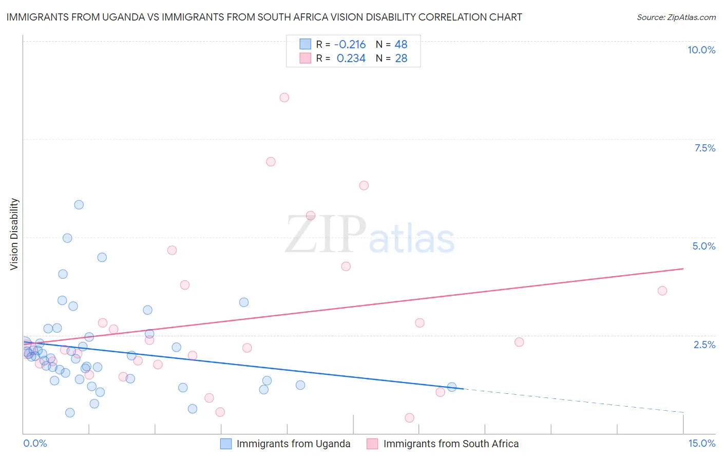 Immigrants from Uganda vs Immigrants from South Africa Vision Disability
