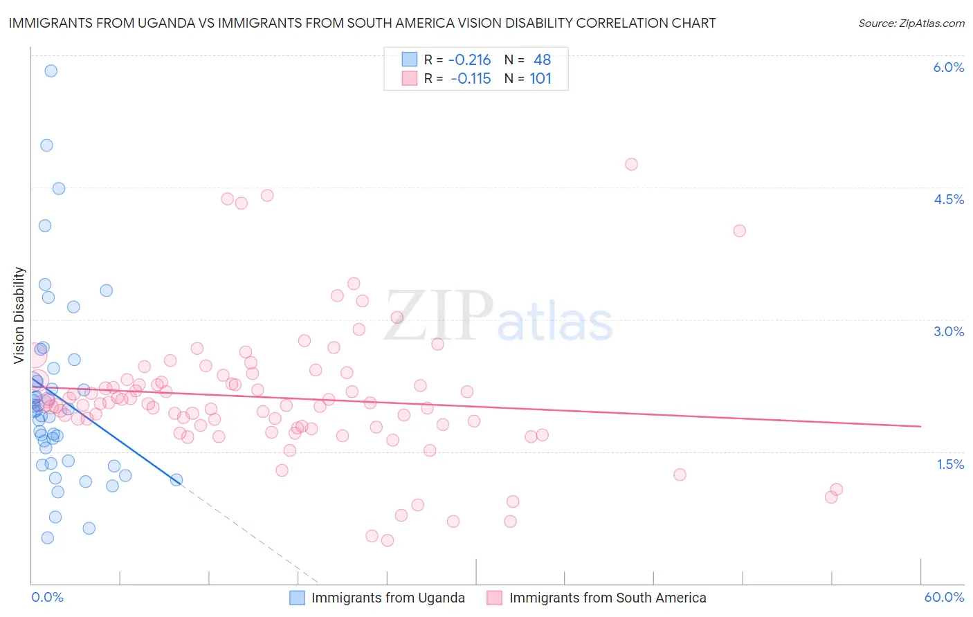 Immigrants from Uganda vs Immigrants from South America Vision Disability