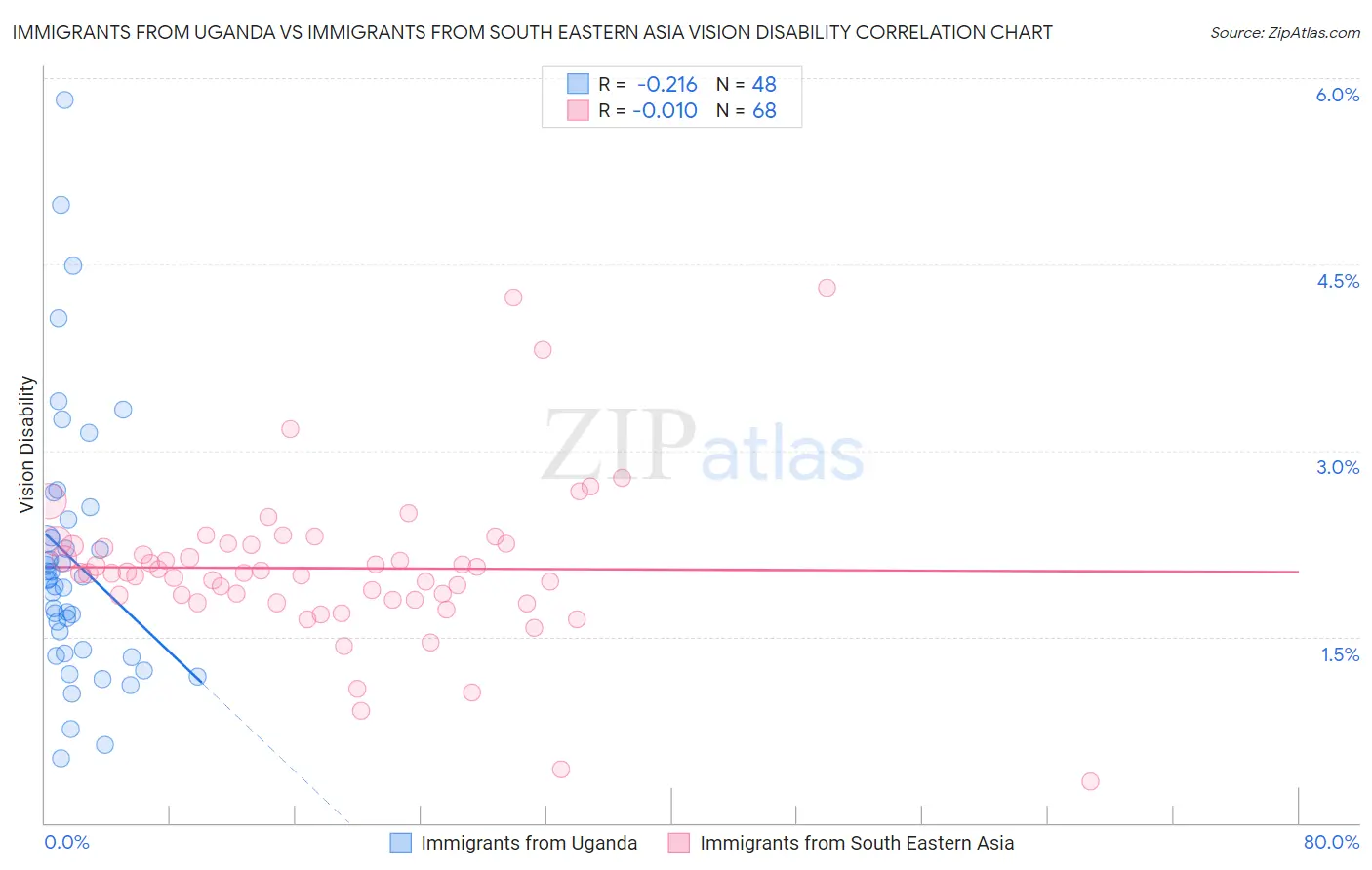 Immigrants from Uganda vs Immigrants from South Eastern Asia Vision Disability