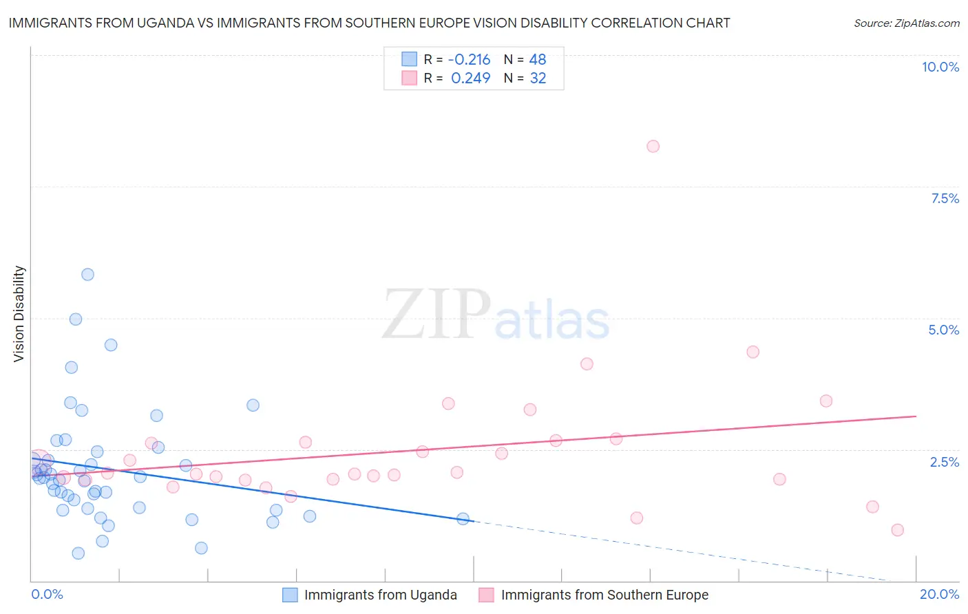 Immigrants from Uganda vs Immigrants from Southern Europe Vision Disability