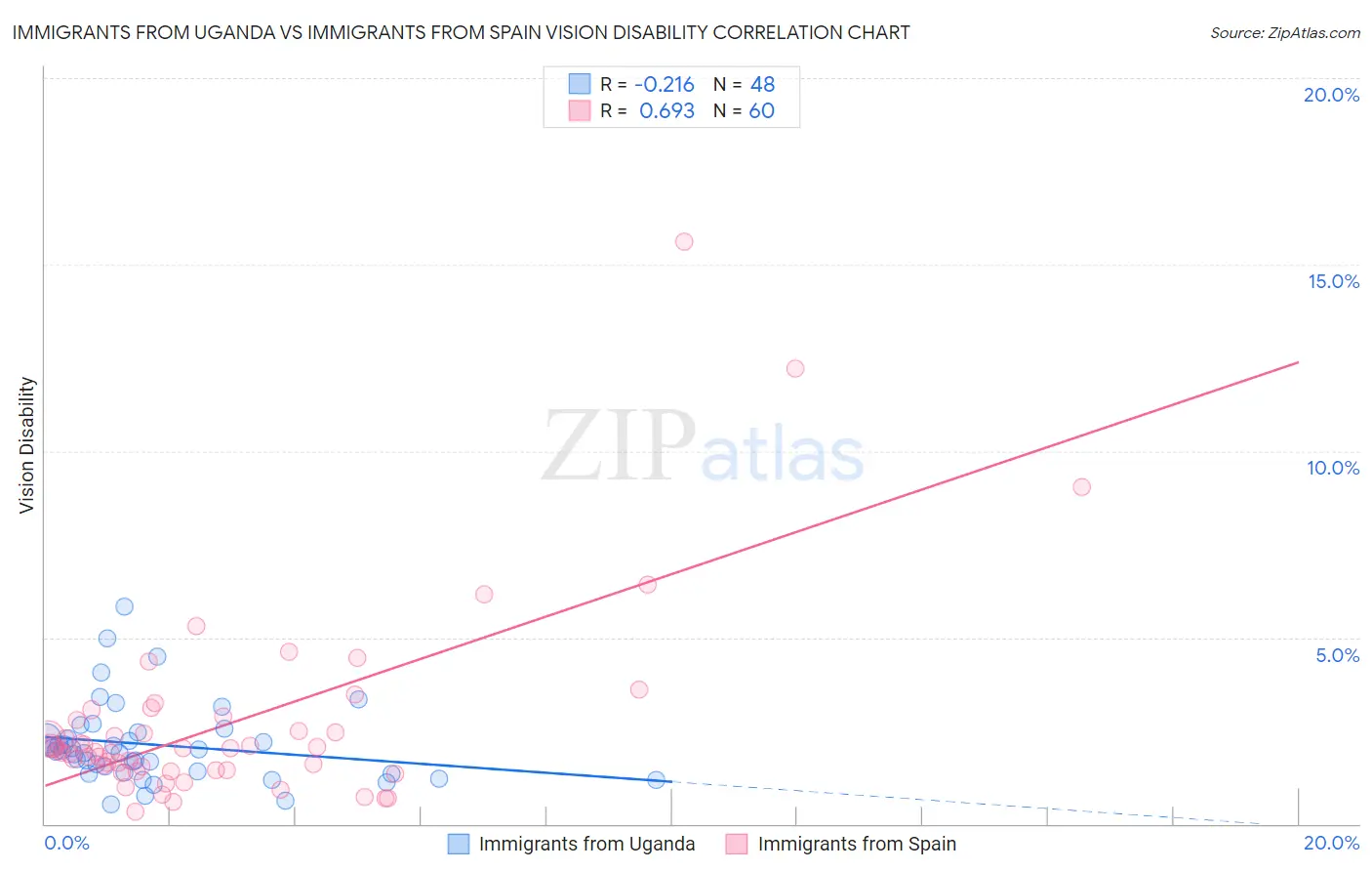 Immigrants from Uganda vs Immigrants from Spain Vision Disability