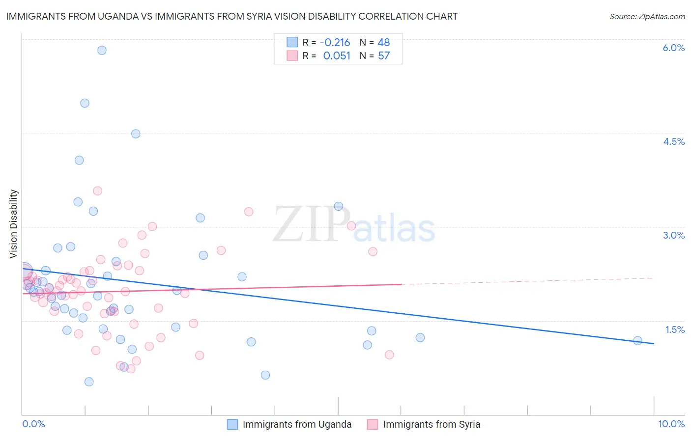 Immigrants from Uganda vs Immigrants from Syria Vision Disability
