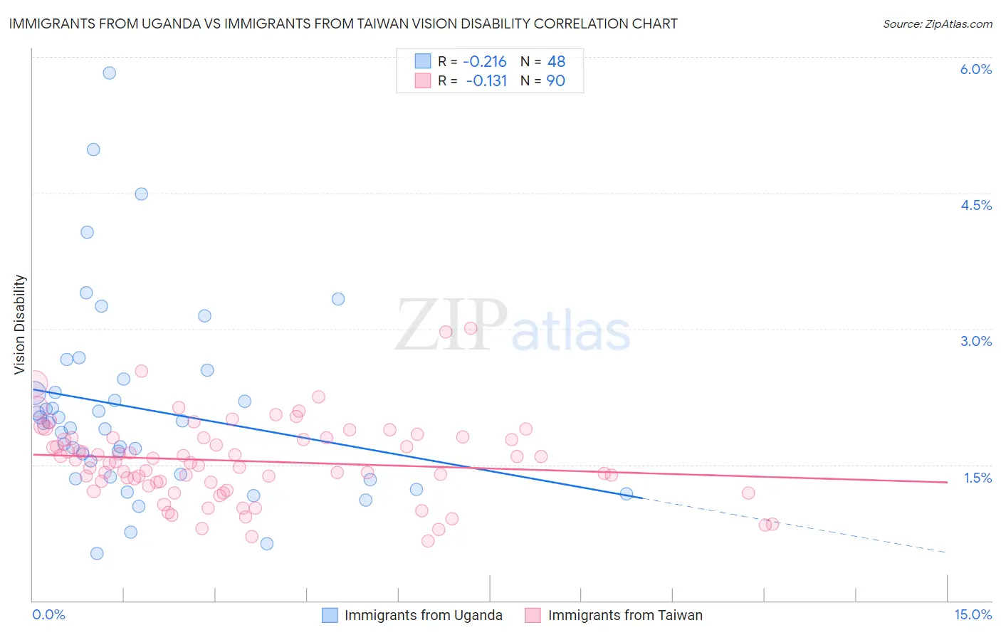 Immigrants from Uganda vs Immigrants from Taiwan Vision Disability