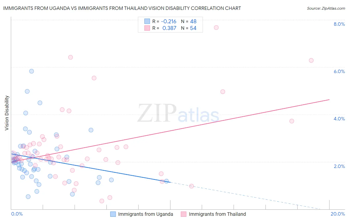 Immigrants from Uganda vs Immigrants from Thailand Vision Disability