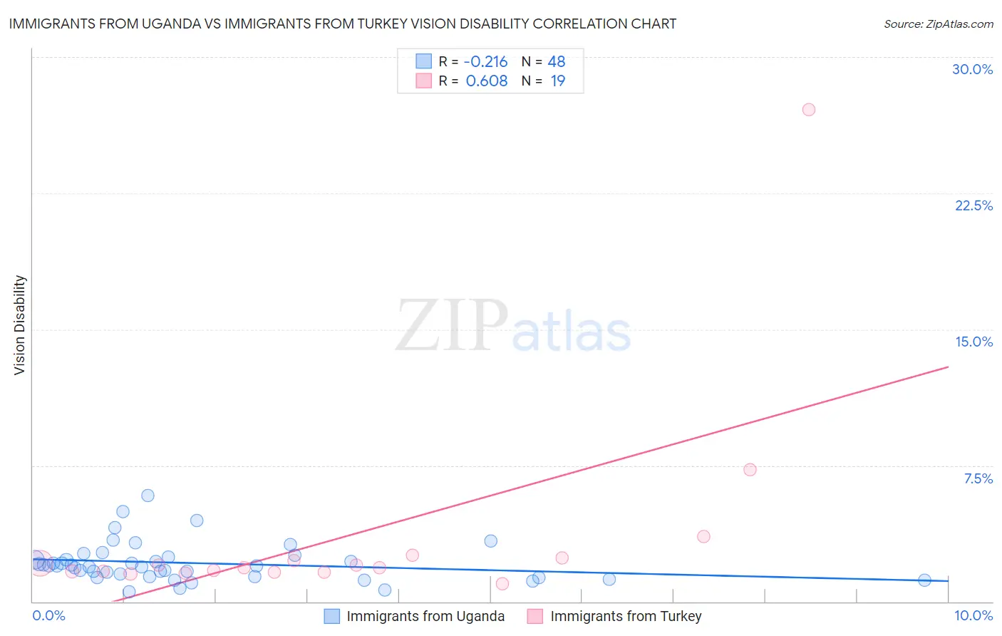 Immigrants from Uganda vs Immigrants from Turkey Vision Disability