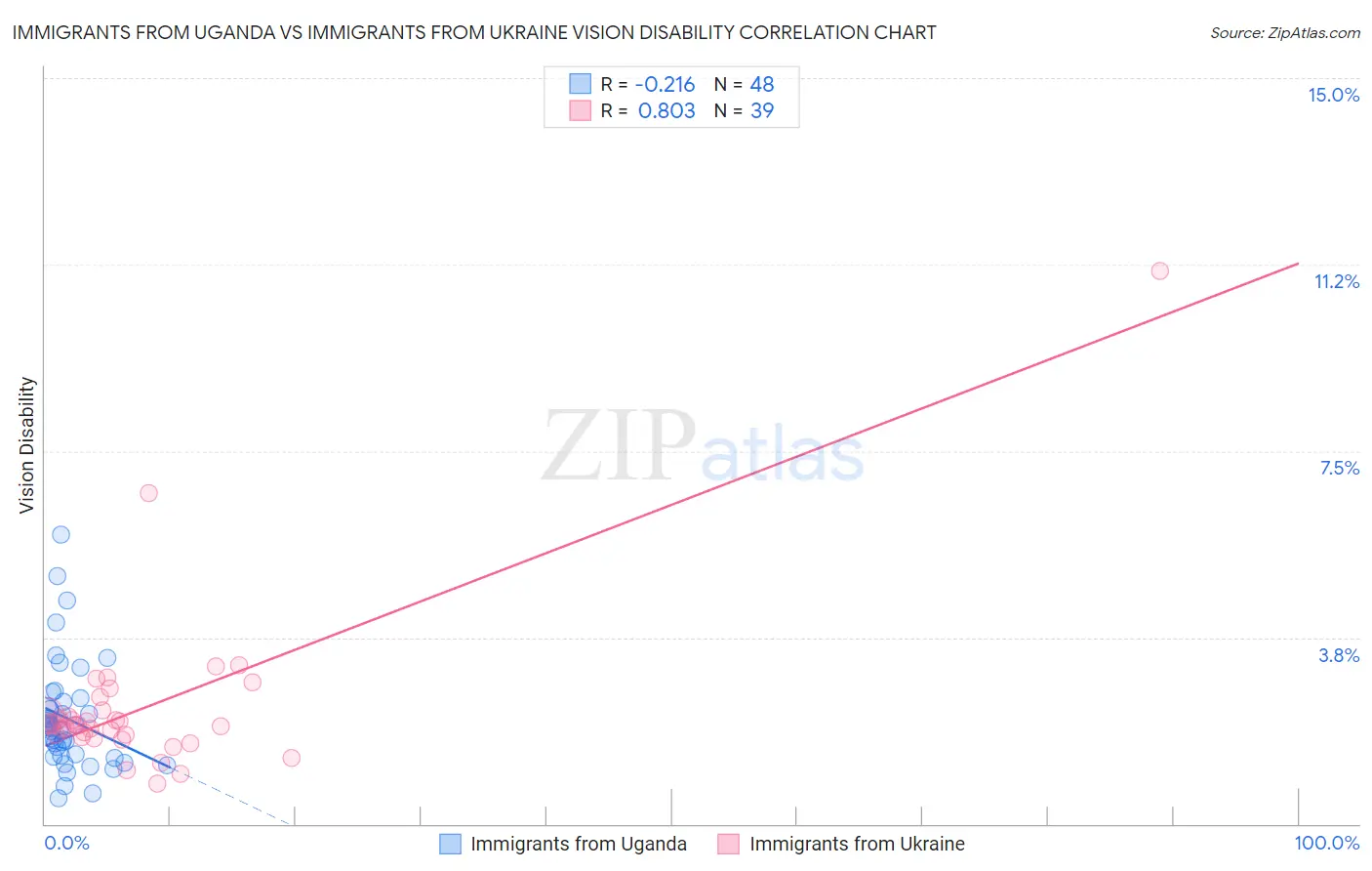 Immigrants from Uganda vs Immigrants from Ukraine Vision Disability