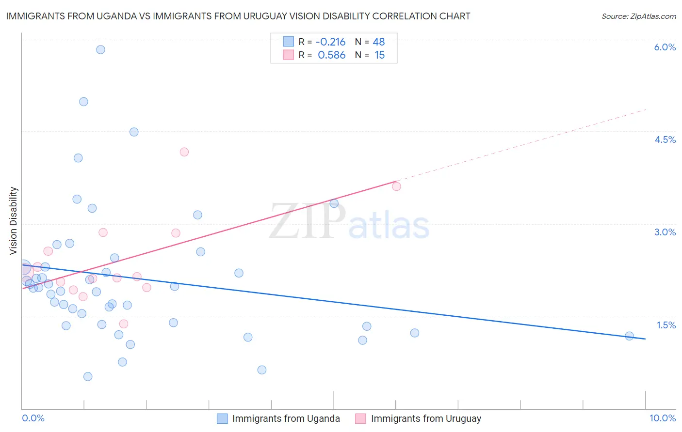 Immigrants from Uganda vs Immigrants from Uruguay Vision Disability
