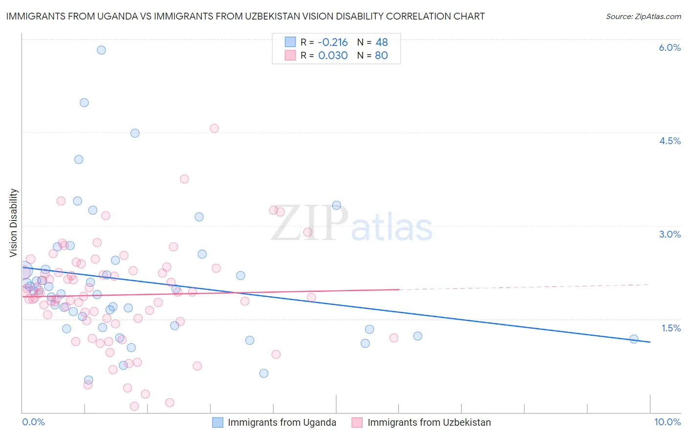 Immigrants from Uganda vs Immigrants from Uzbekistan Vision Disability