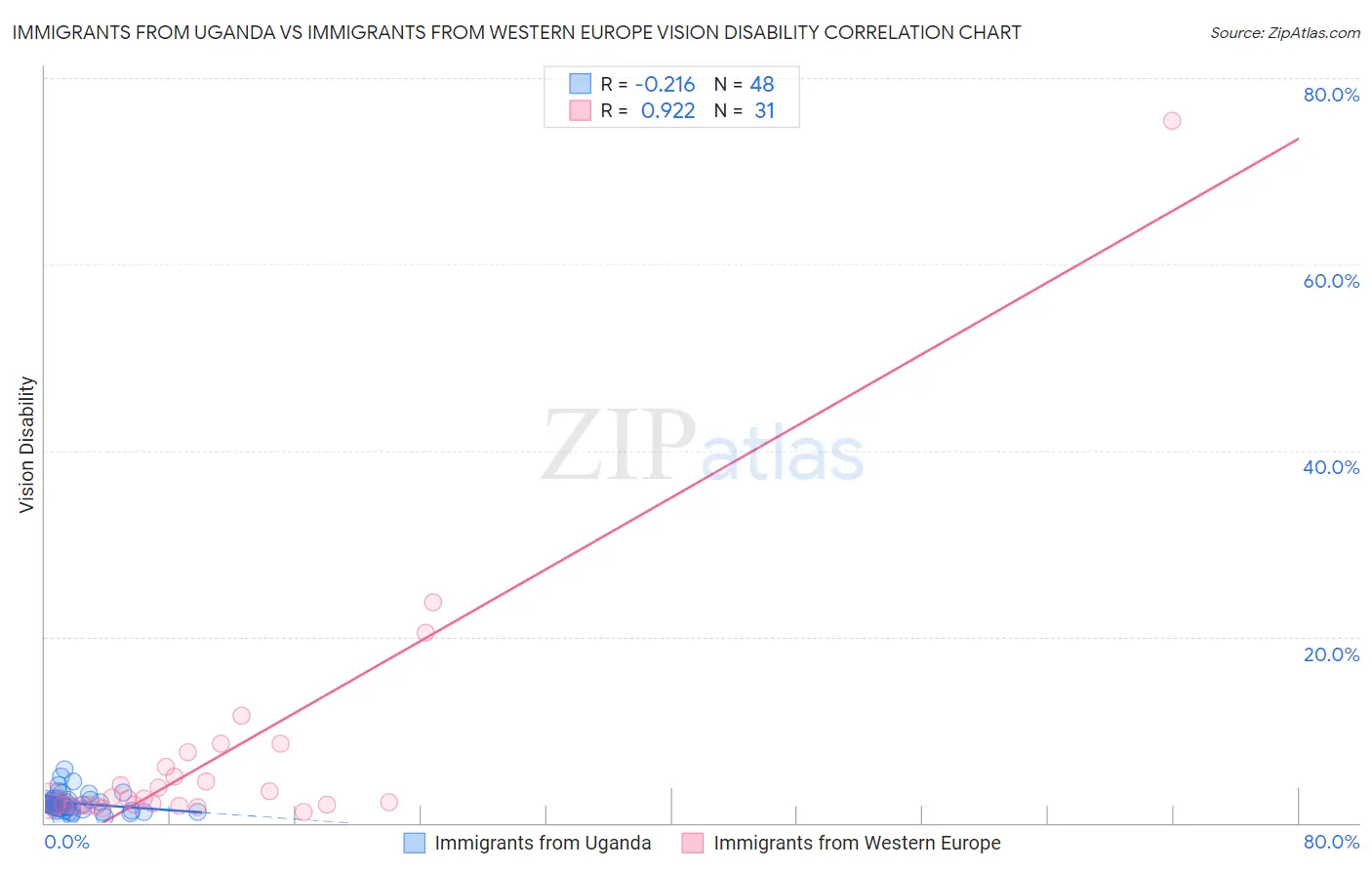 Immigrants from Uganda vs Immigrants from Western Europe Vision Disability
