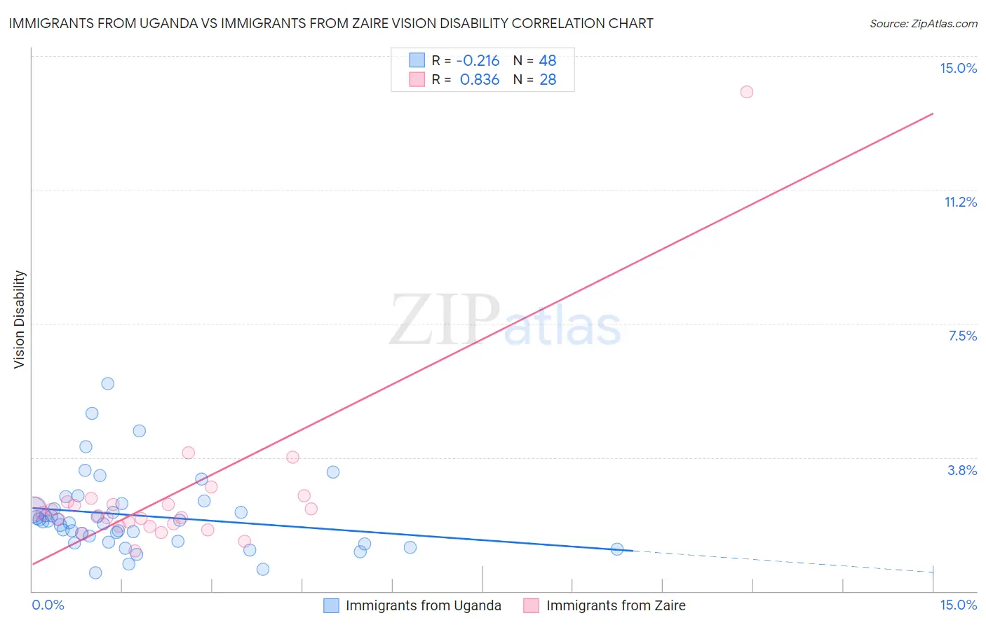 Immigrants from Uganda vs Immigrants from Zaire Vision Disability