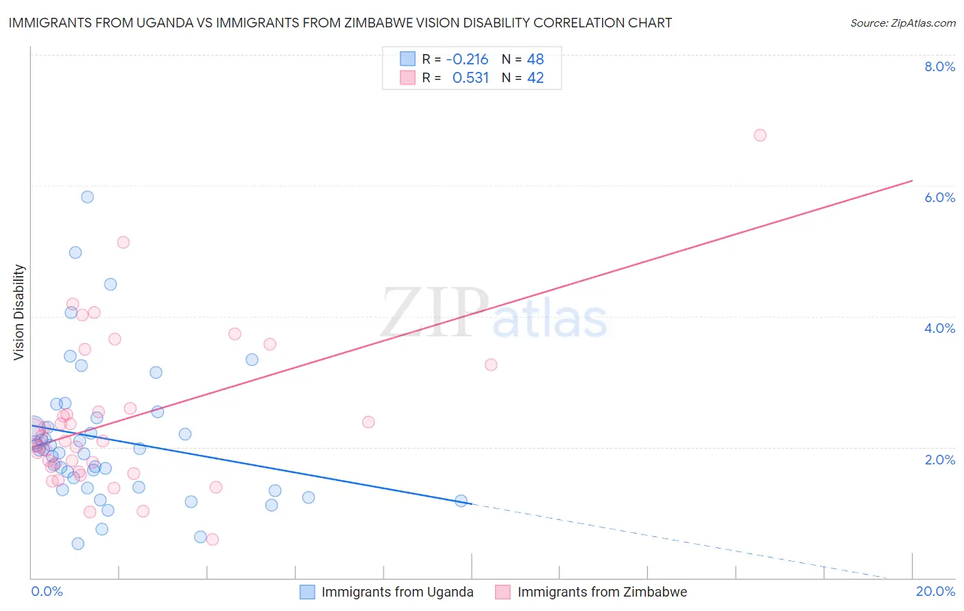 Immigrants from Uganda vs Immigrants from Zimbabwe Vision Disability