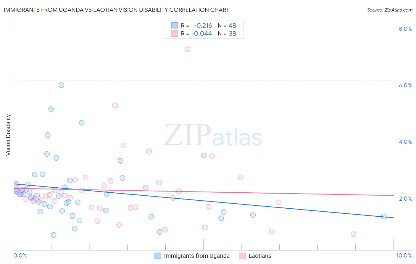 Immigrants from Uganda vs Laotian Vision Disability