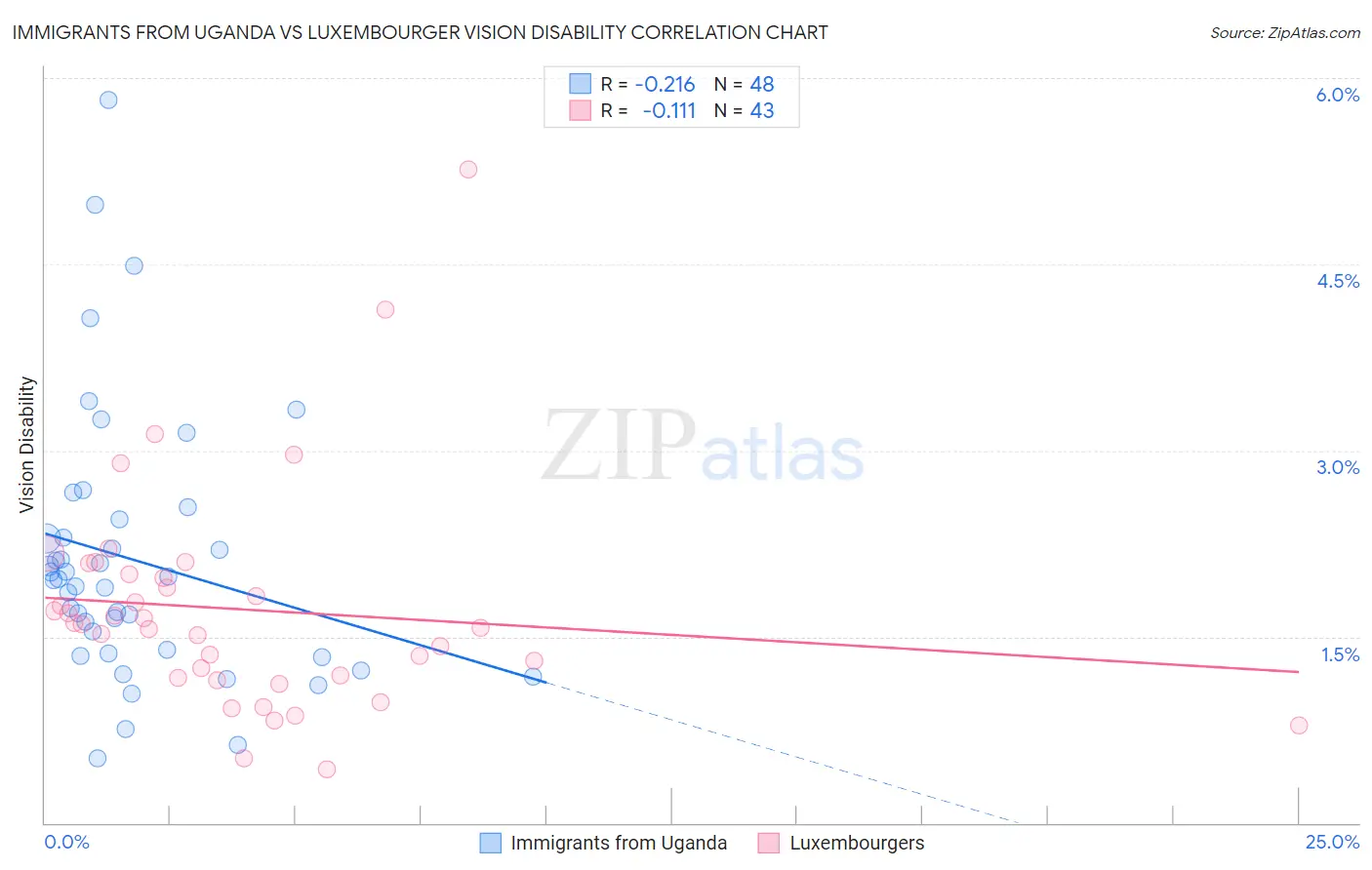Immigrants from Uganda vs Luxembourger Vision Disability
