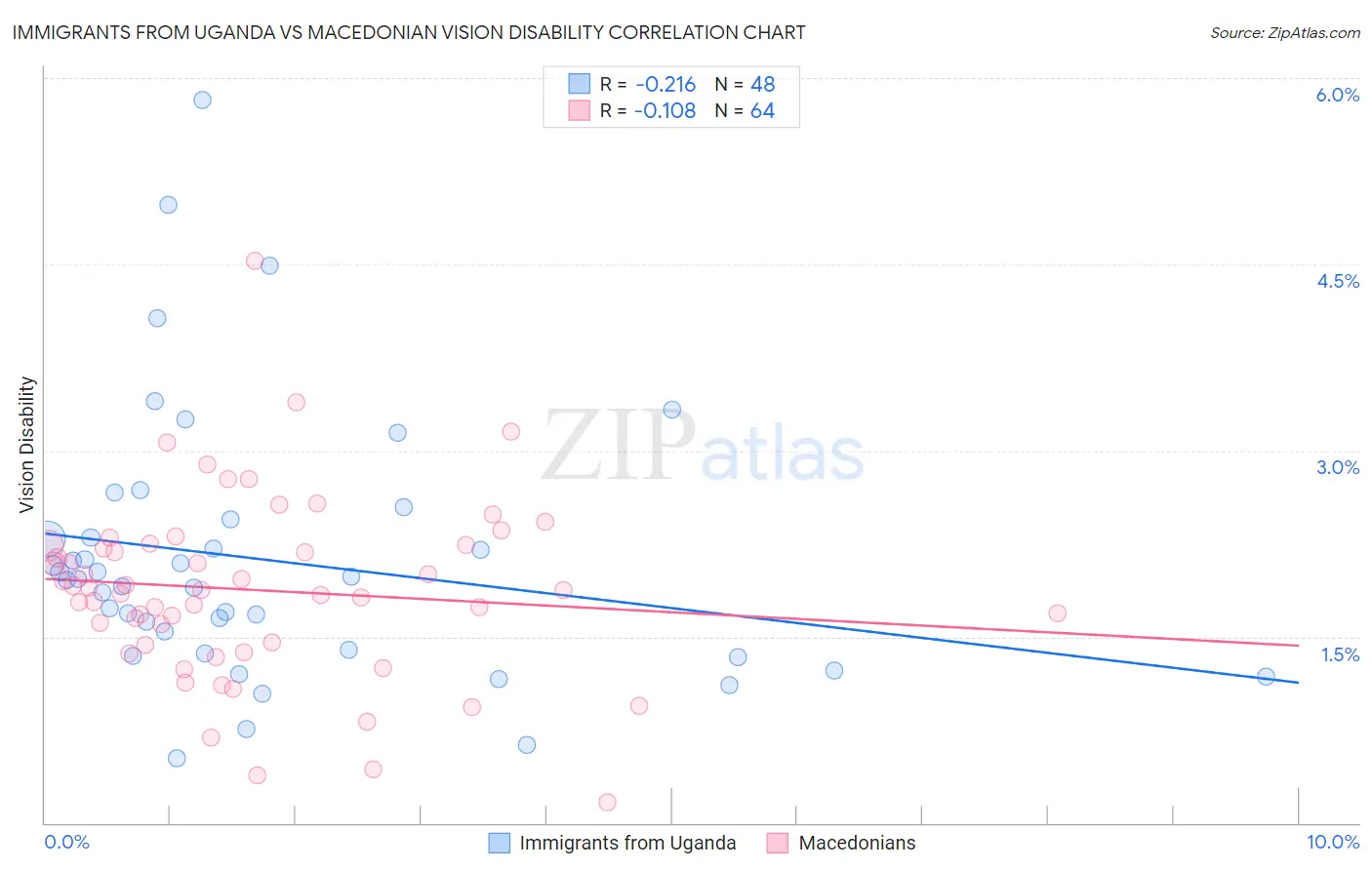 Immigrants from Uganda vs Macedonian Vision Disability