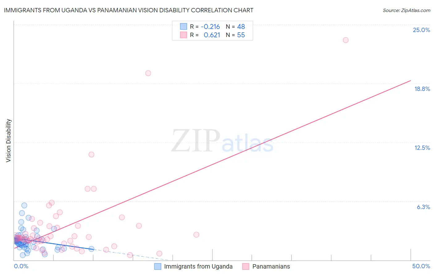 Immigrants from Uganda vs Panamanian Vision Disability