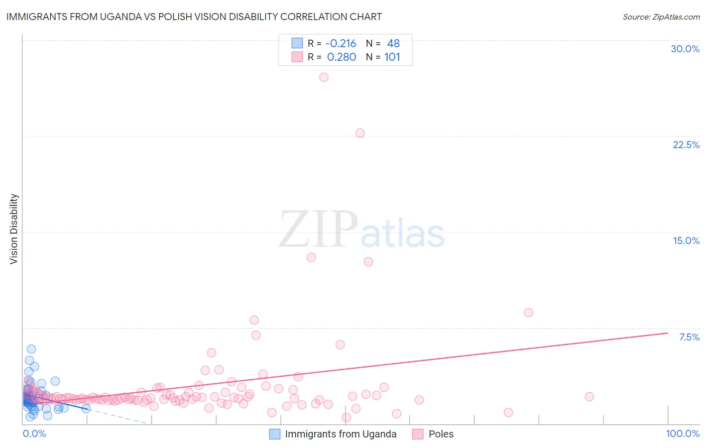 Immigrants from Uganda vs Polish Vision Disability