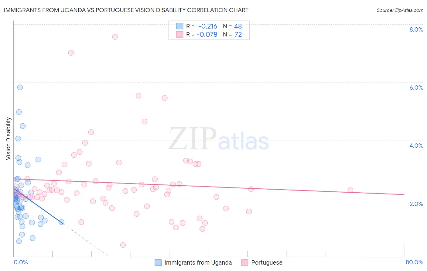 Immigrants from Uganda vs Portuguese Vision Disability