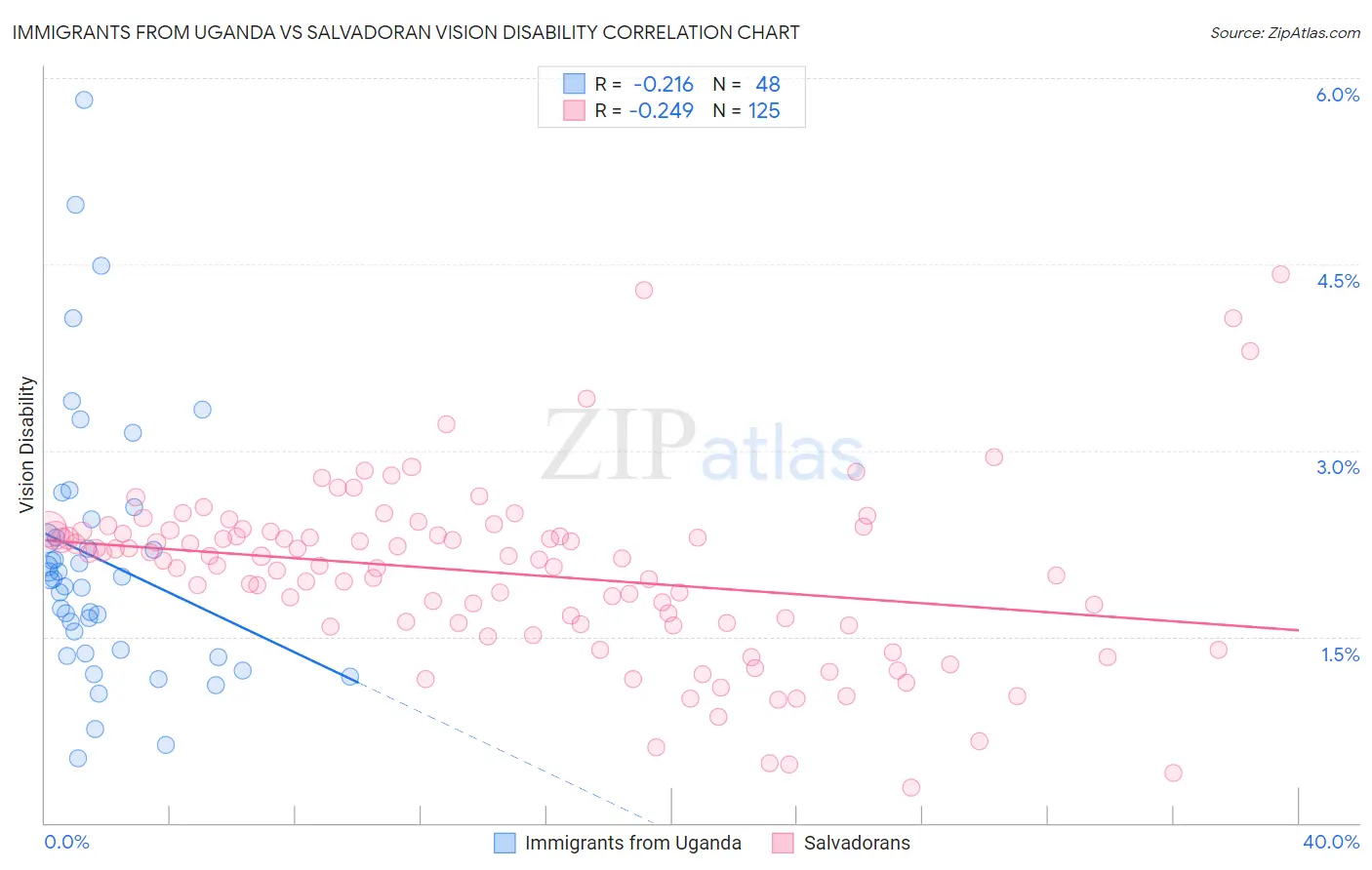 Immigrants from Uganda vs Salvadoran Vision Disability