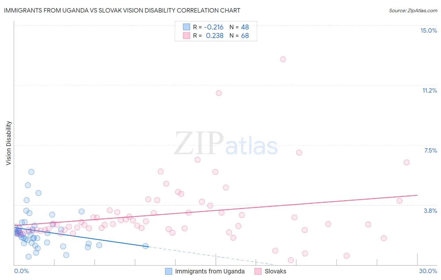 Immigrants from Uganda vs Slovak Vision Disability