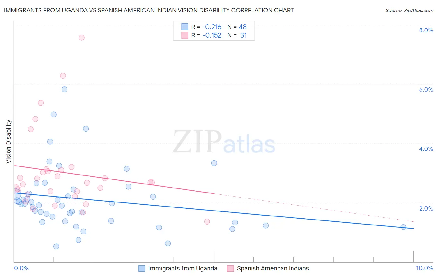 Immigrants from Uganda vs Spanish American Indian Vision Disability