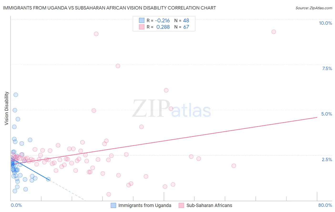 Immigrants from Uganda vs Subsaharan African Vision Disability