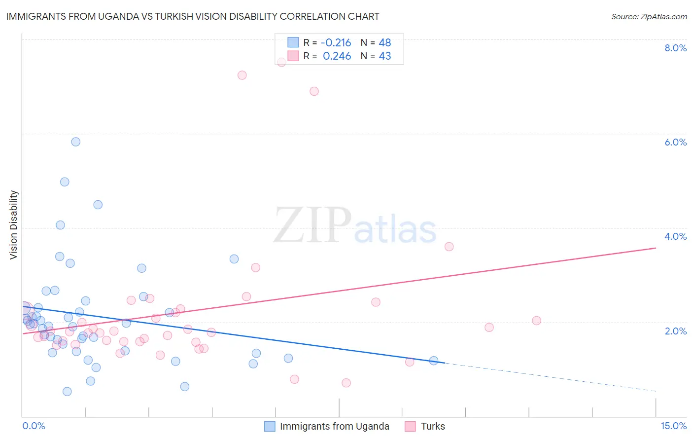 Immigrants from Uganda vs Turkish Vision Disability