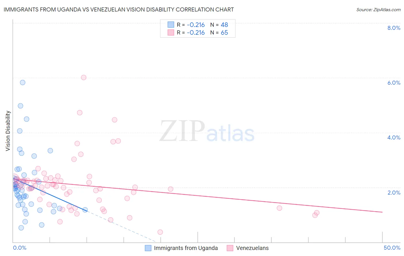 Immigrants from Uganda vs Venezuelan Vision Disability