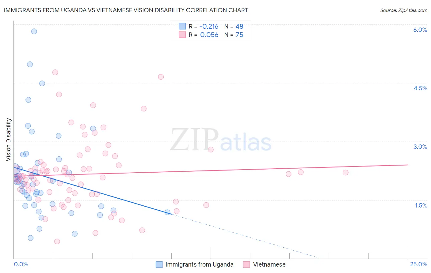 Immigrants from Uganda vs Vietnamese Vision Disability