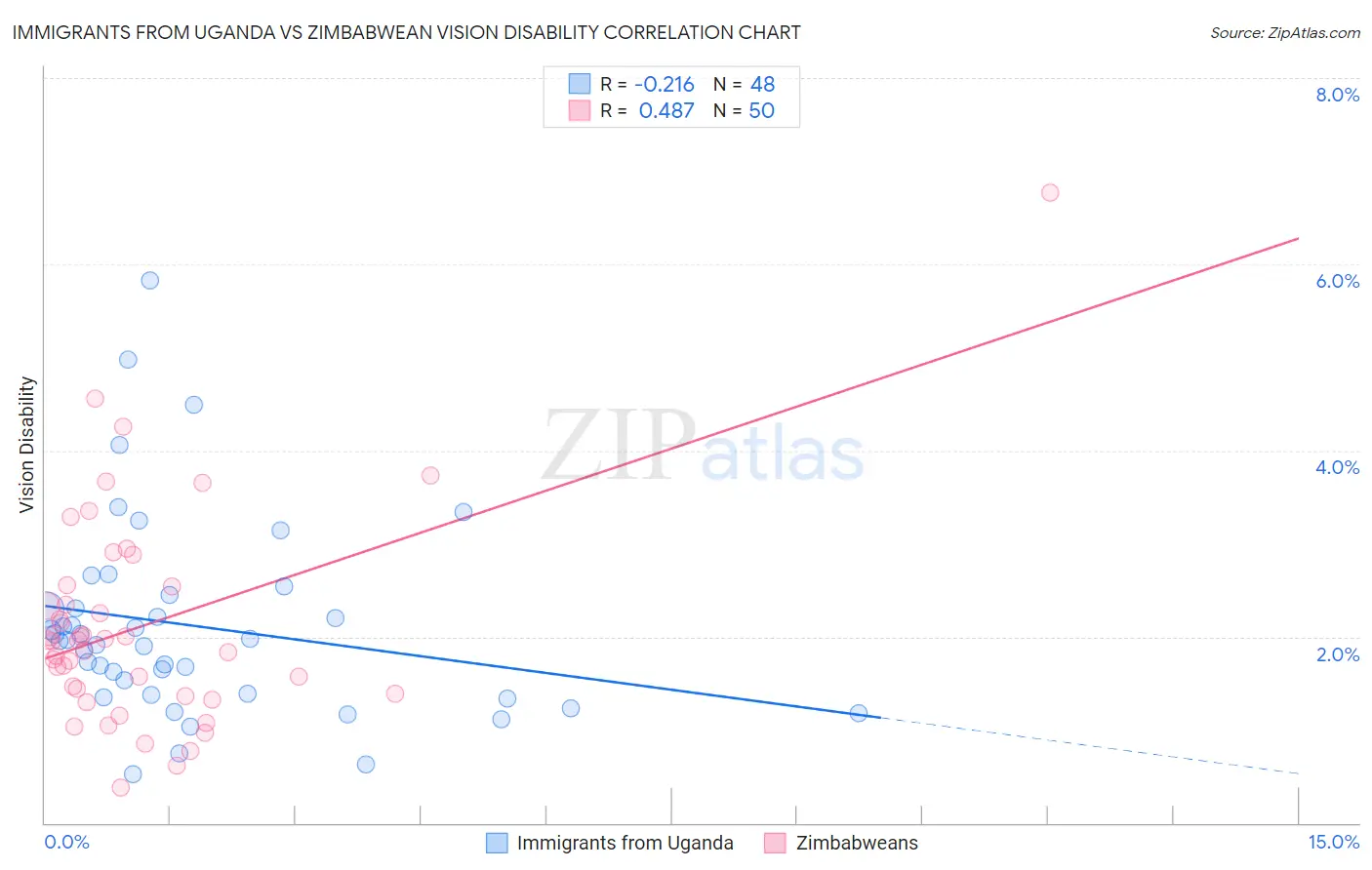 Immigrants from Uganda vs Zimbabwean Vision Disability