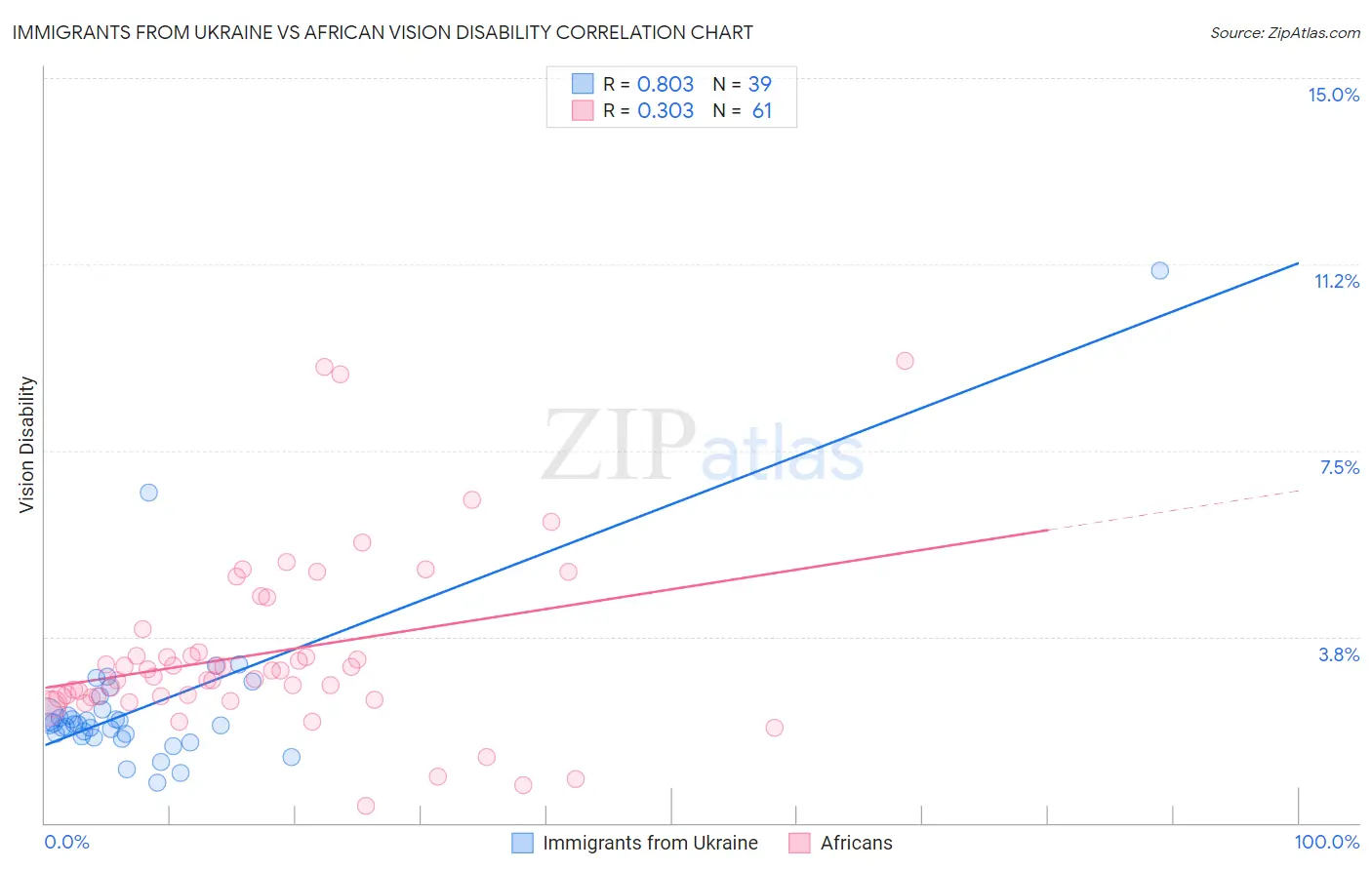 Immigrants from Ukraine vs African Vision Disability