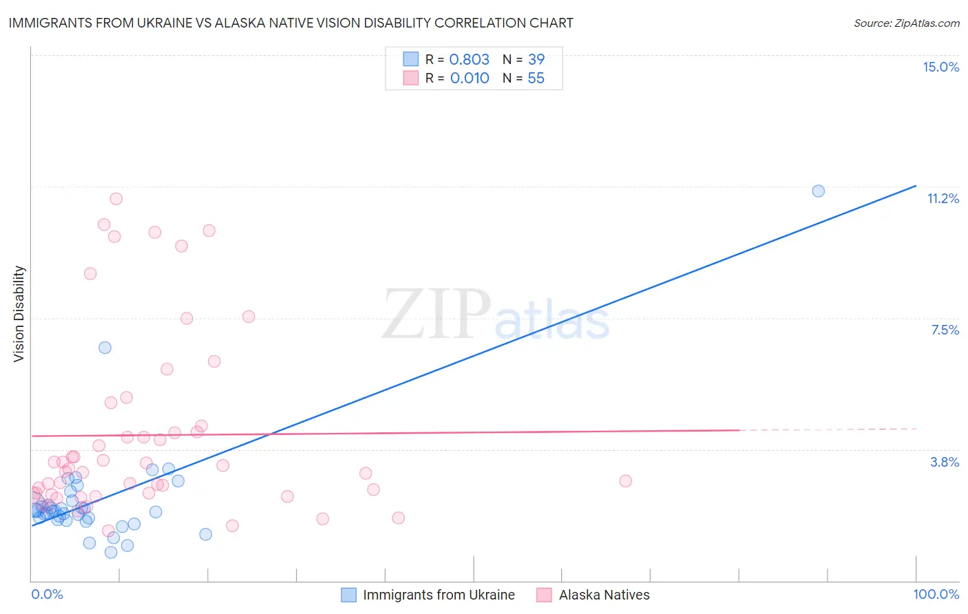Immigrants from Ukraine vs Alaska Native Vision Disability