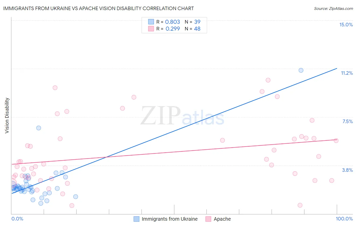 Immigrants from Ukraine vs Apache Vision Disability