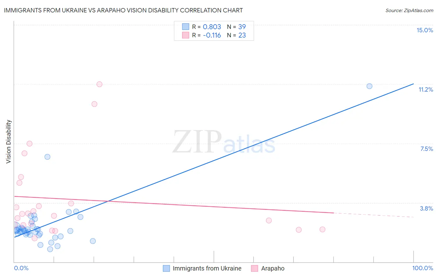 Immigrants from Ukraine vs Arapaho Vision Disability