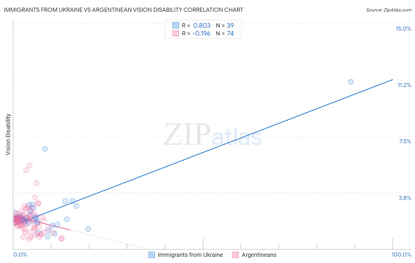 Immigrants from Ukraine vs Argentinean Vision Disability