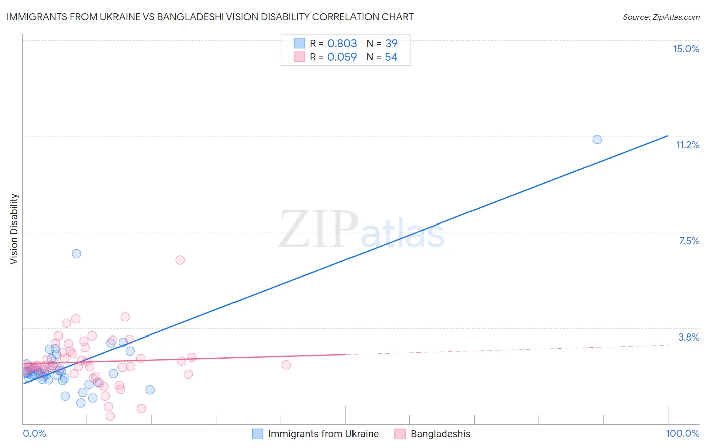 Immigrants from Ukraine vs Bangladeshi Vision Disability