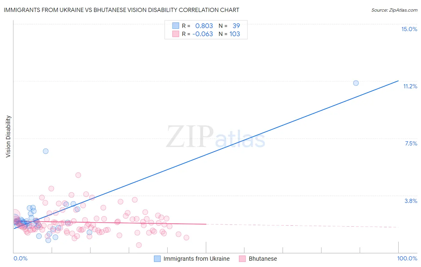 Immigrants from Ukraine vs Bhutanese Vision Disability