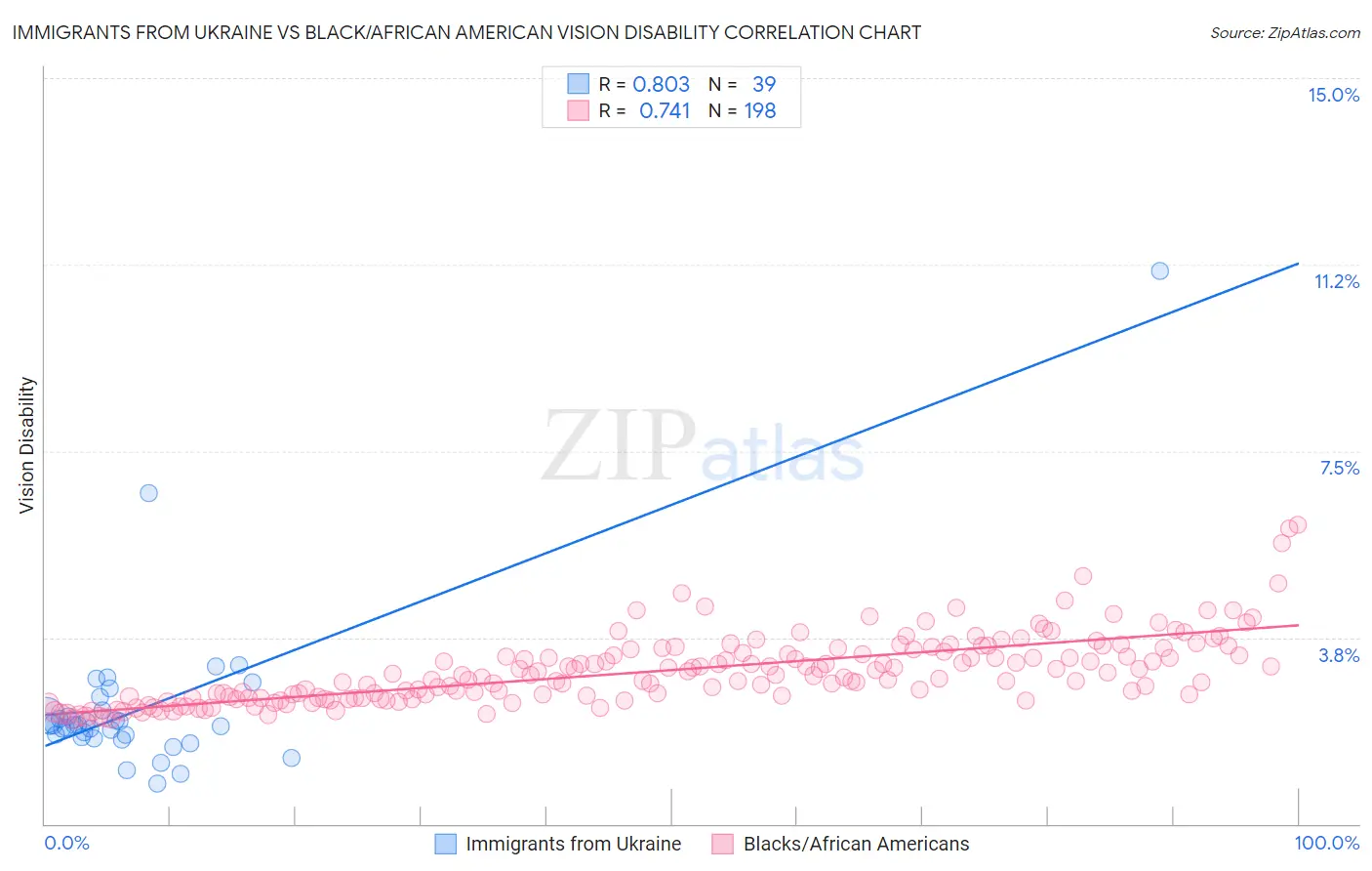 Immigrants from Ukraine vs Black/African American Vision Disability