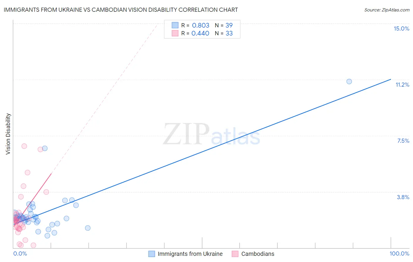 Immigrants from Ukraine vs Cambodian Vision Disability