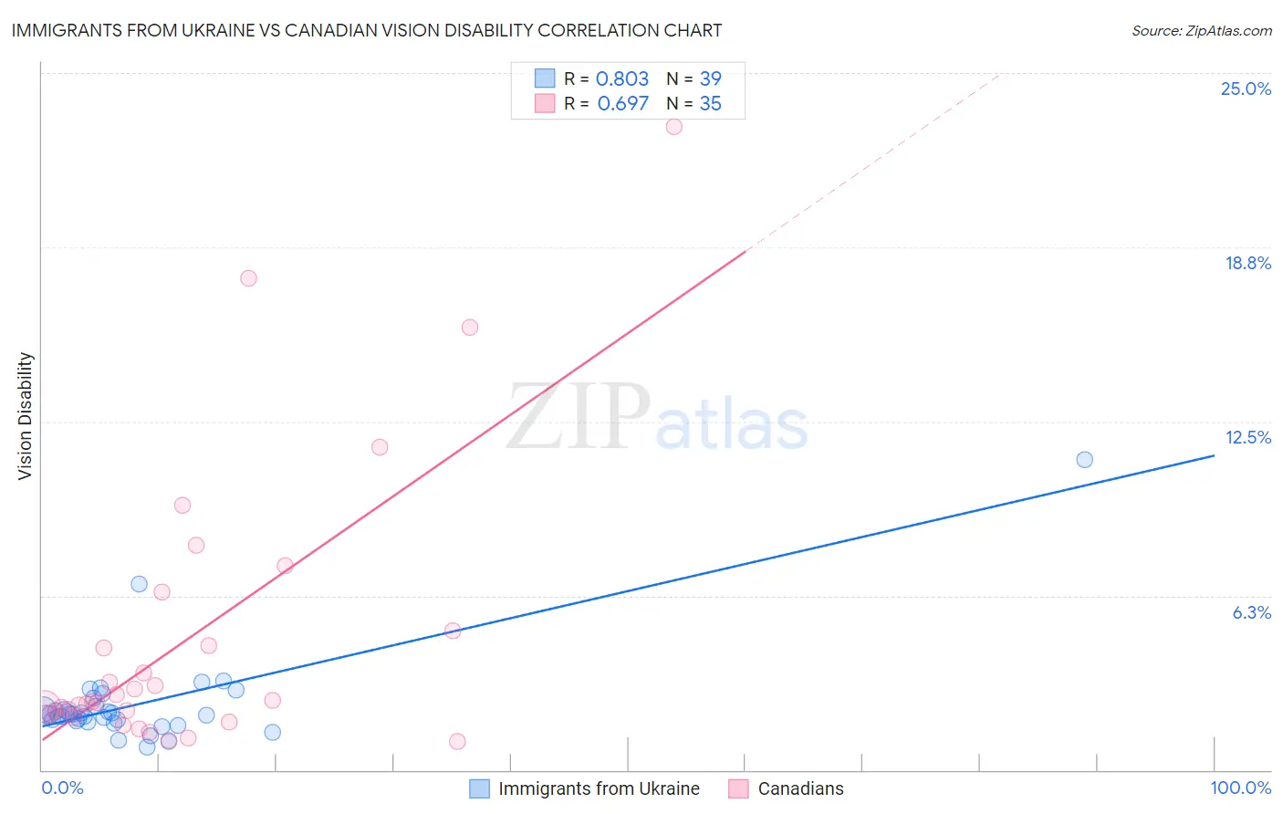 Immigrants from Ukraine vs Canadian Vision Disability