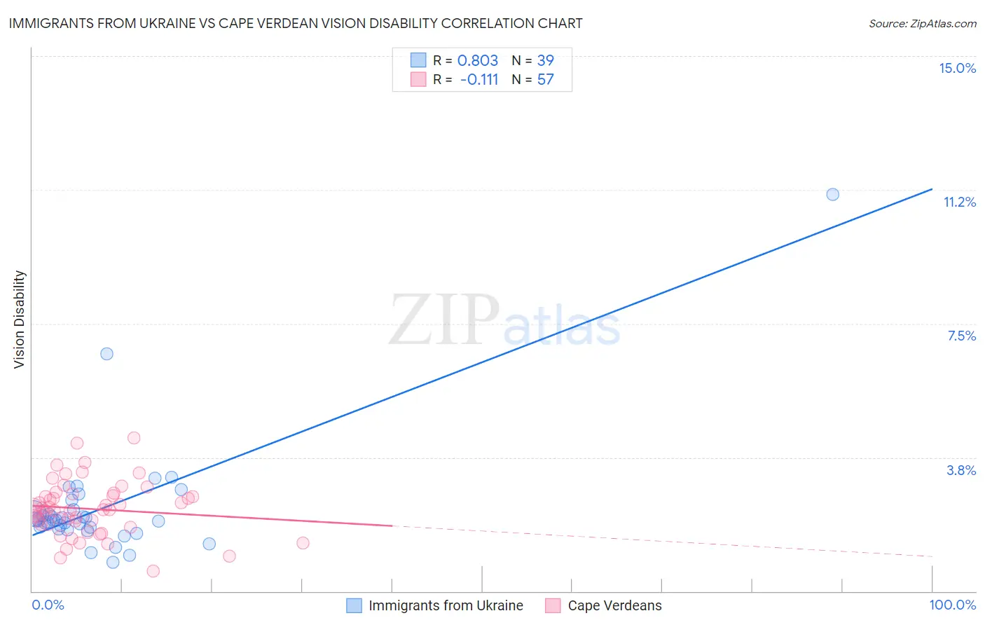 Immigrants from Ukraine vs Cape Verdean Vision Disability