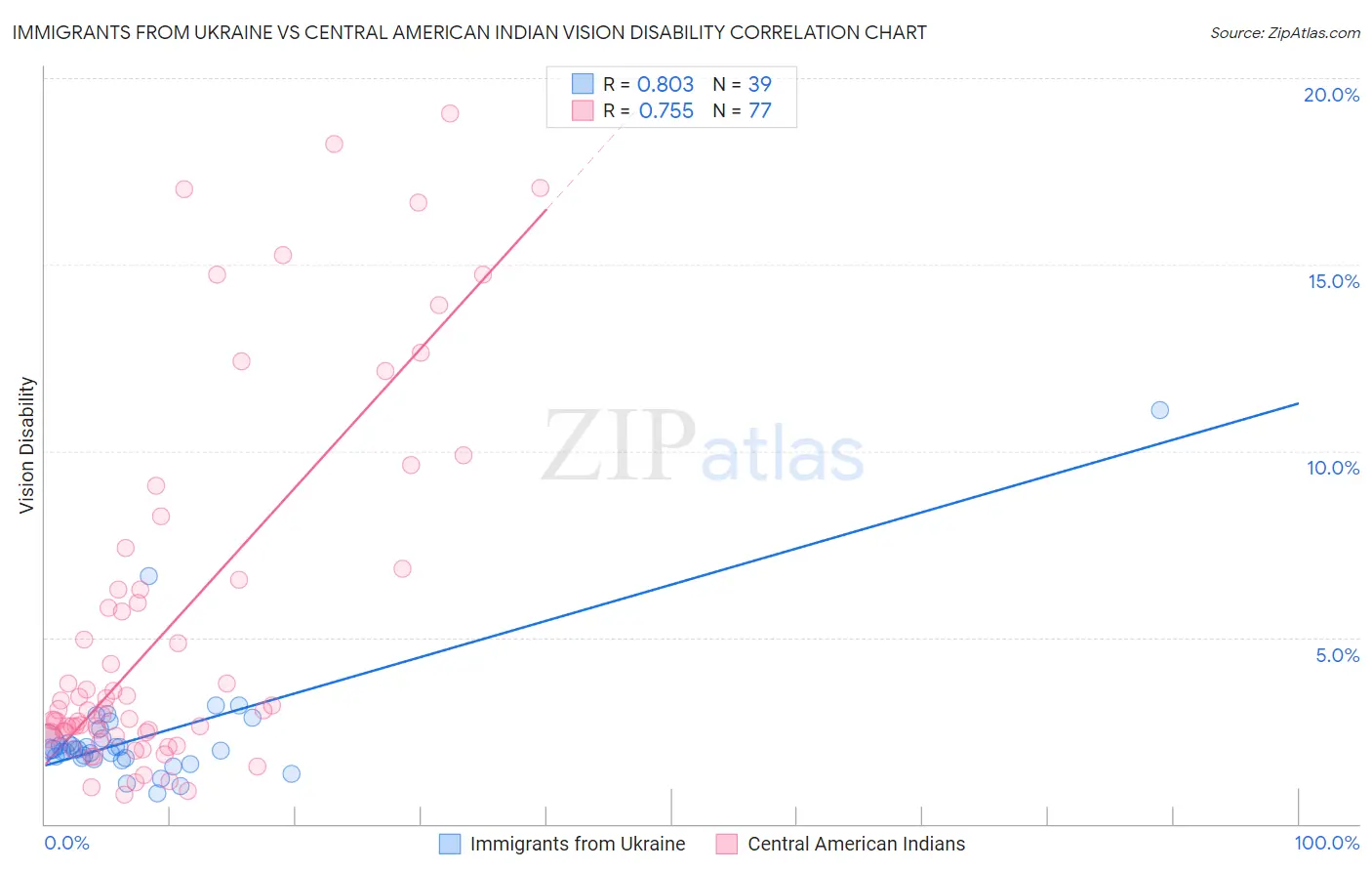 Immigrants from Ukraine vs Central American Indian Vision Disability