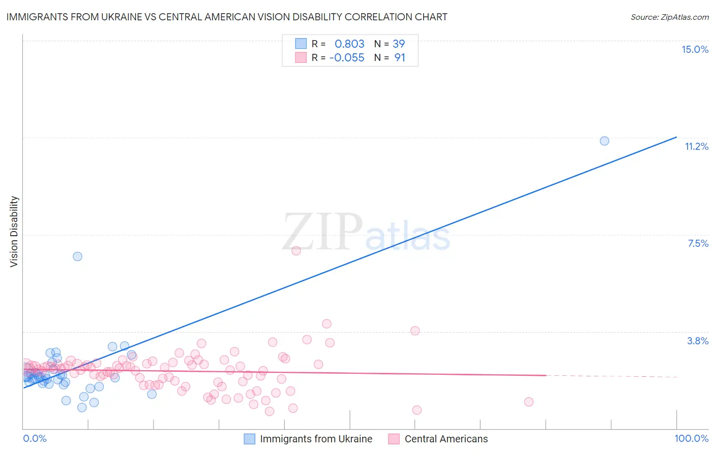 Immigrants from Ukraine vs Central American Vision Disability