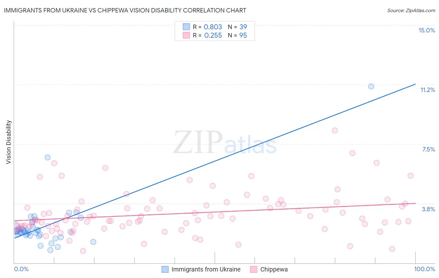 Immigrants from Ukraine vs Chippewa Vision Disability