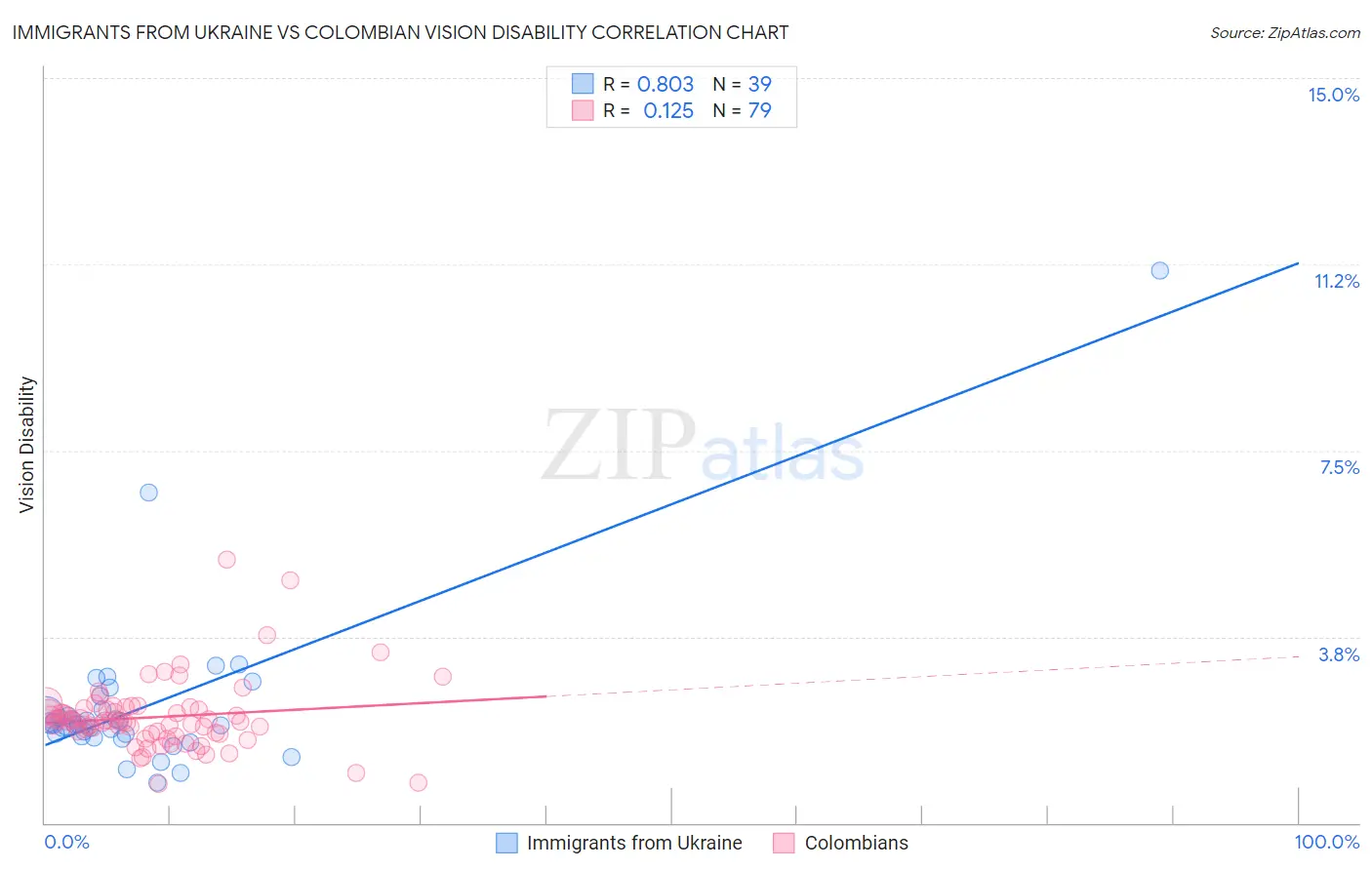 Immigrants from Ukraine vs Colombian Vision Disability