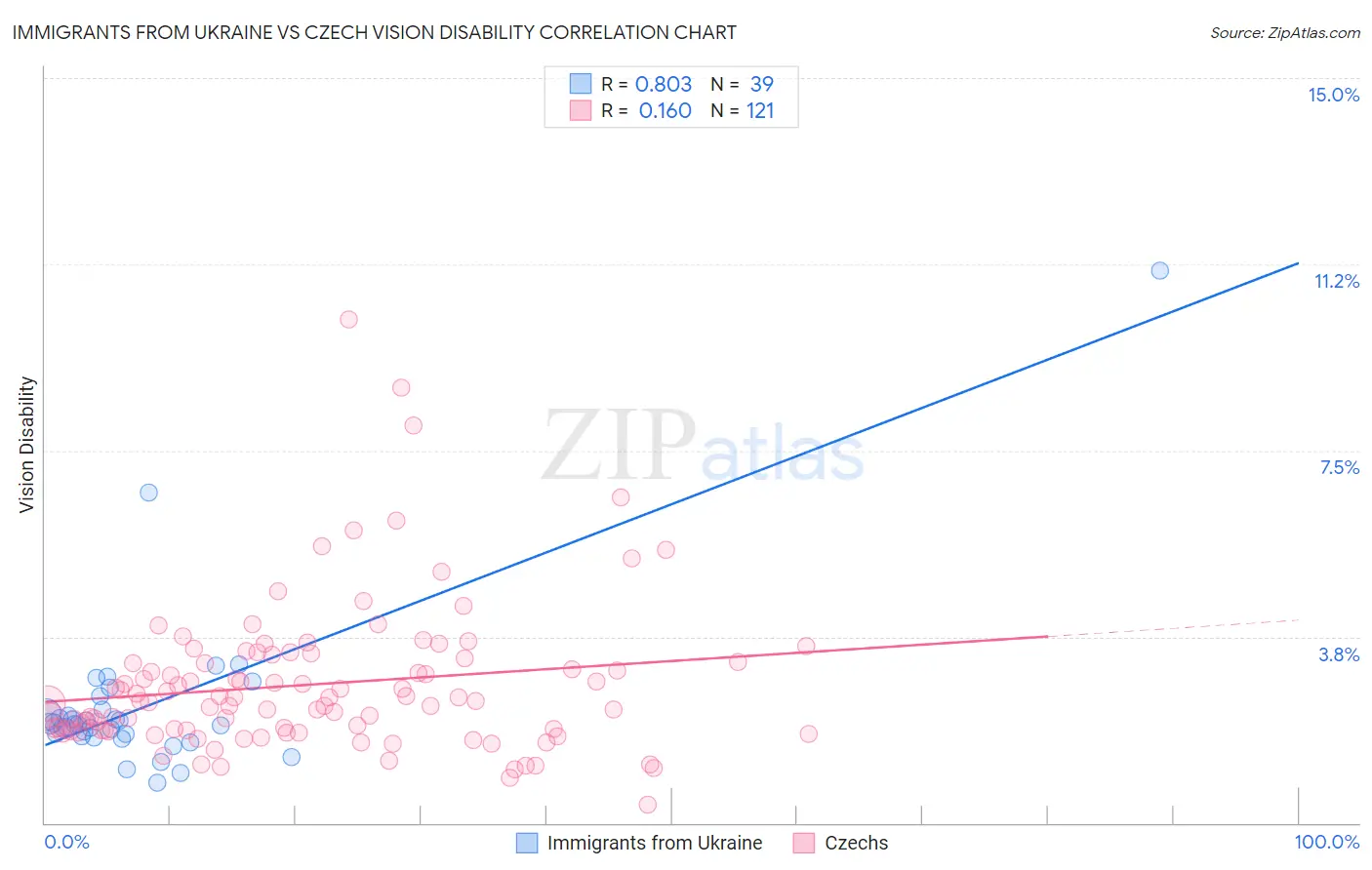 Immigrants from Ukraine vs Czech Vision Disability