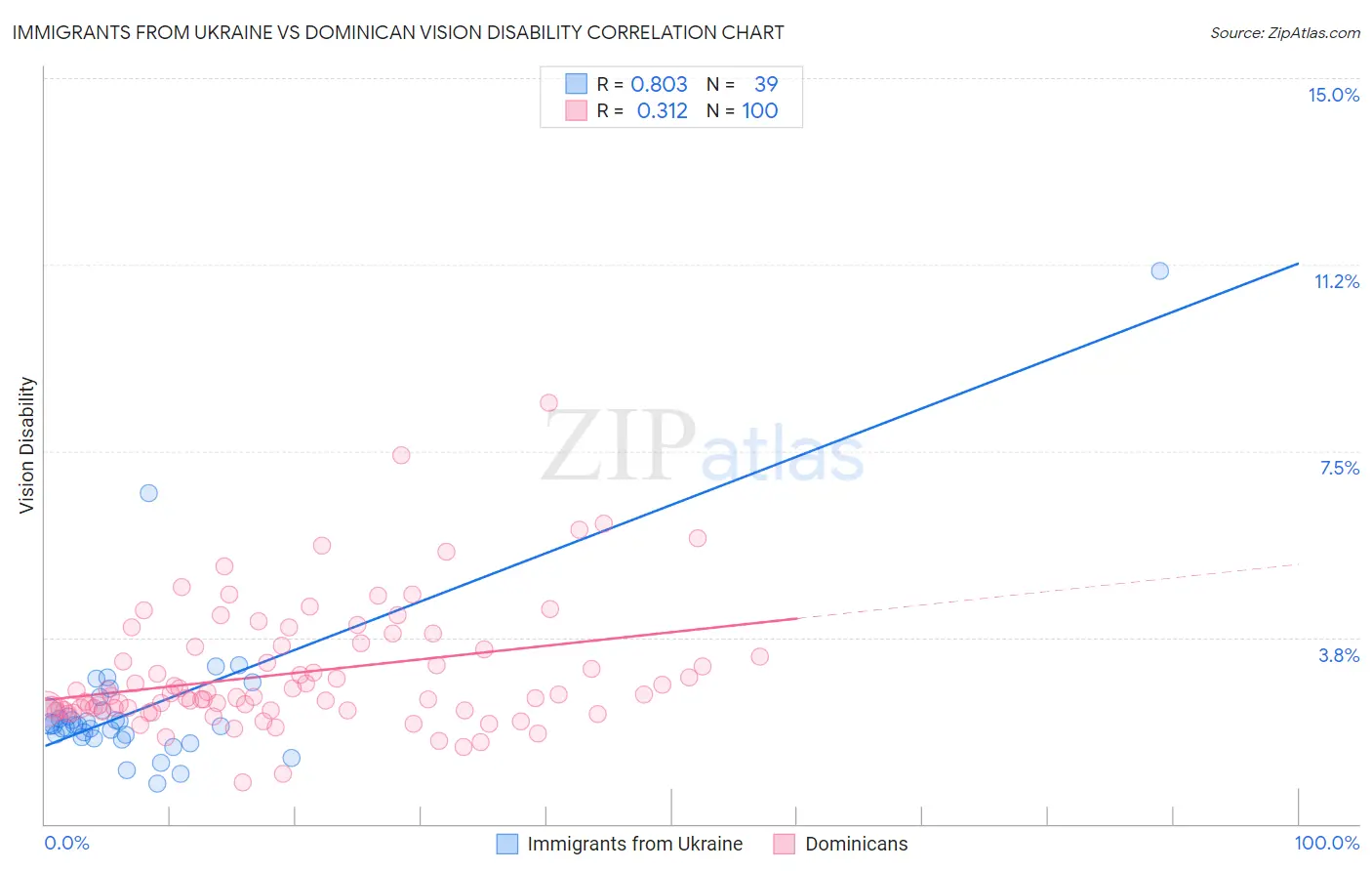 Immigrants from Ukraine vs Dominican Vision Disability