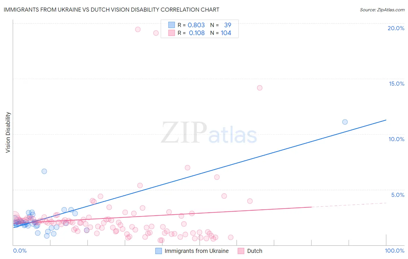 Immigrants from Ukraine vs Dutch Vision Disability