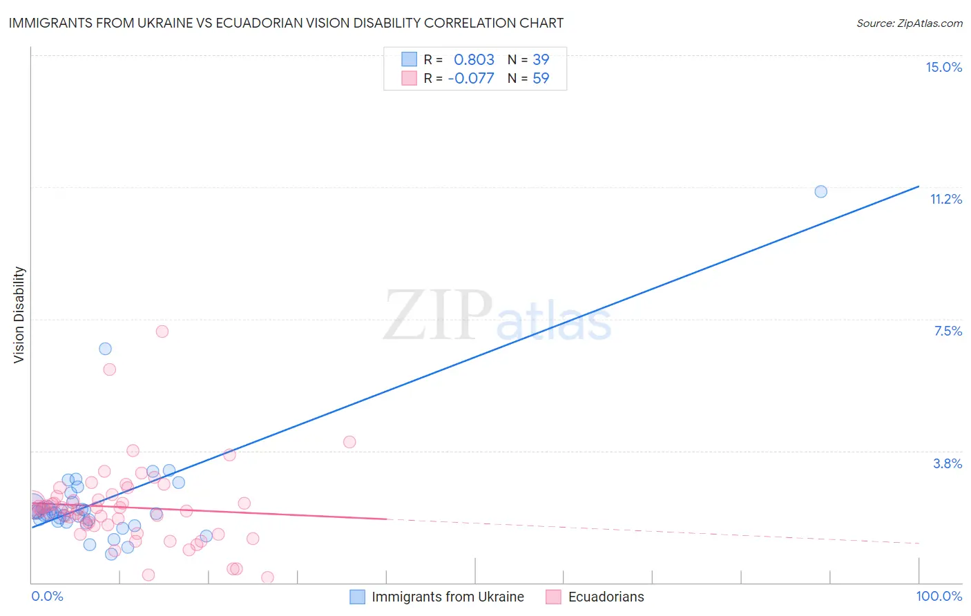 Immigrants from Ukraine vs Ecuadorian Vision Disability
